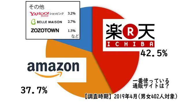 日本当地人喜爱用的电商平台介绍